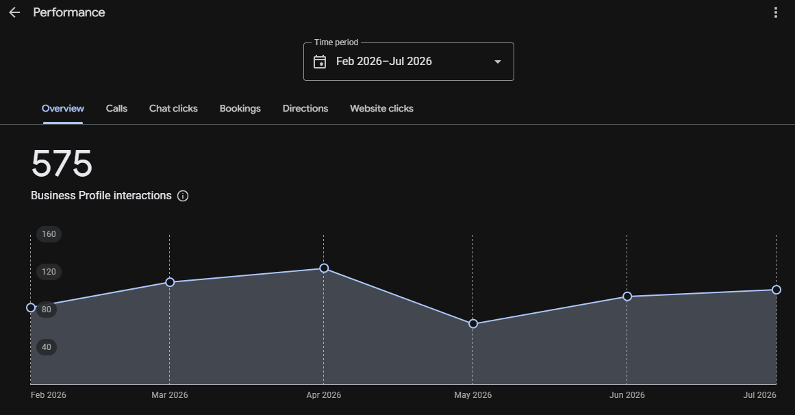 Google Business Profile Performance dashboard showing 575 Business Profile interactions from February to July 2026